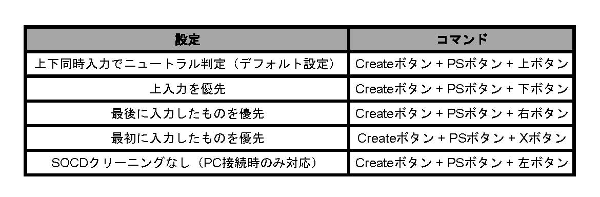 Razerのレバーレスアーケードコントローラー 「Razer Kitsune」が新たにSOCDモードの変更に対応 - MSY株式会社コーポレートサイト