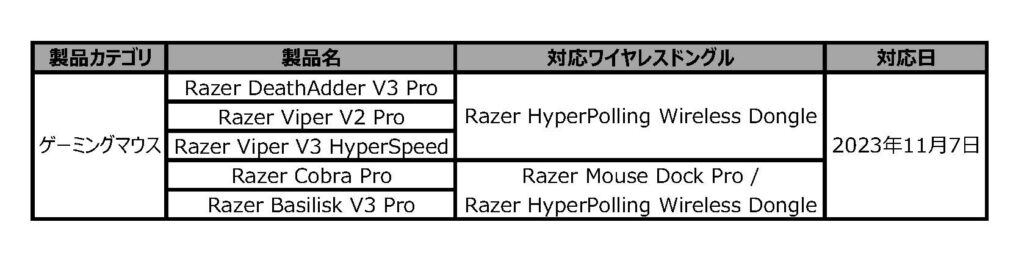 ワイヤレスポーリングレート 8000Hz対応製品一覧